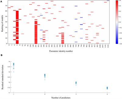 Model Selection Reveals the Butyrate-Producing Gut Bacterium Coprococcus eutactus as Predictor for Language Development in 3-Year-Old Rural Ugandan Children